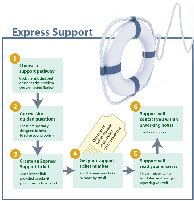 Express Support Flow