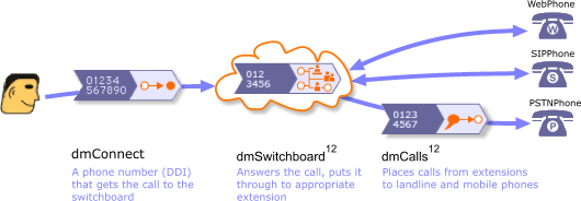 dmSwitchboard12 Call Flow
